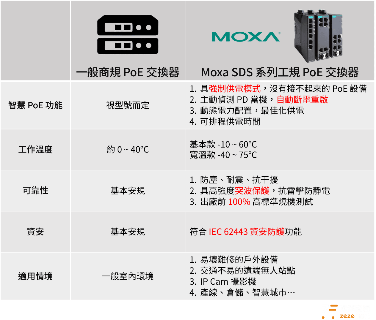 Moxa 工規PoE交換器